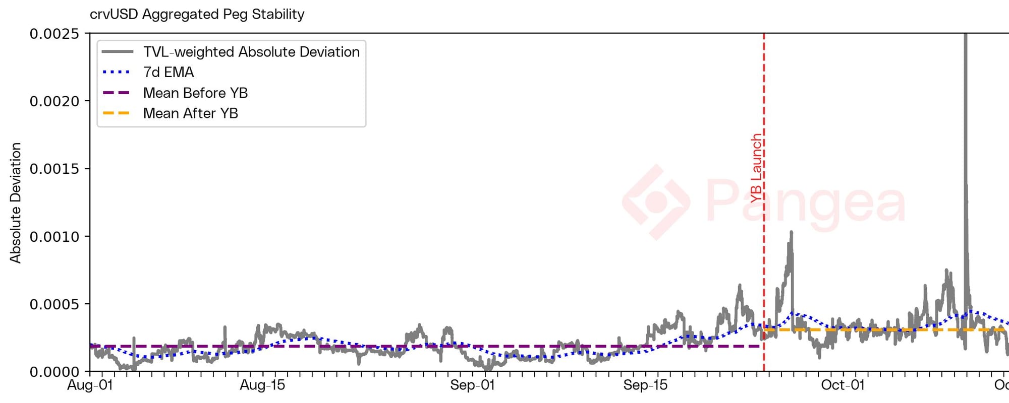 Does YieldBasis hurt the crvUSD peg?