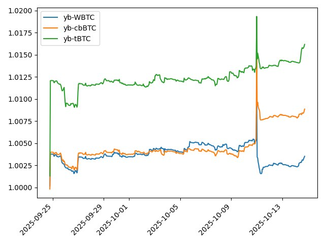 Pool Profits Analysis