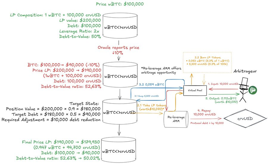 YieldBasis Rebalancing Diagram